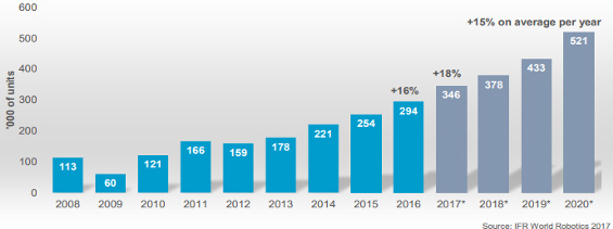 Продажи промышленных роботов в мире 2008-2016 г.