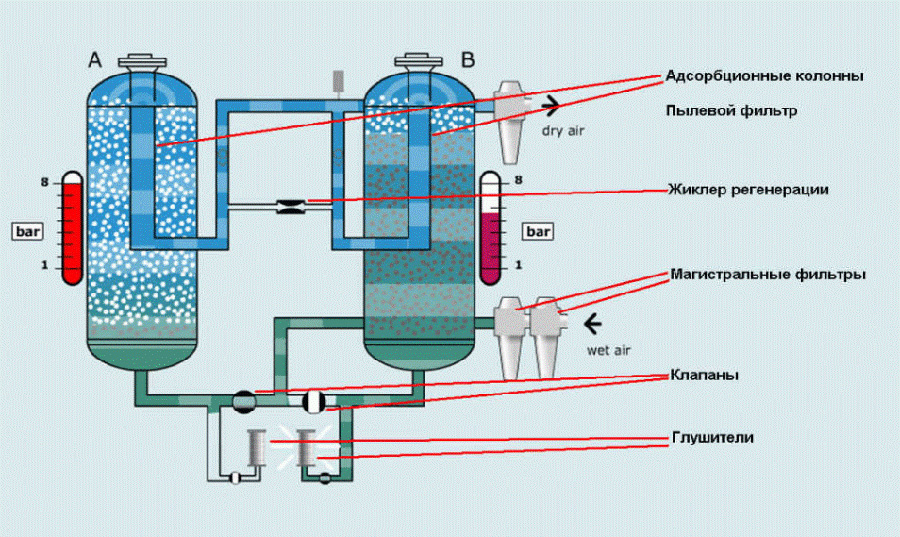 адсорбционный осушитель воздуха
