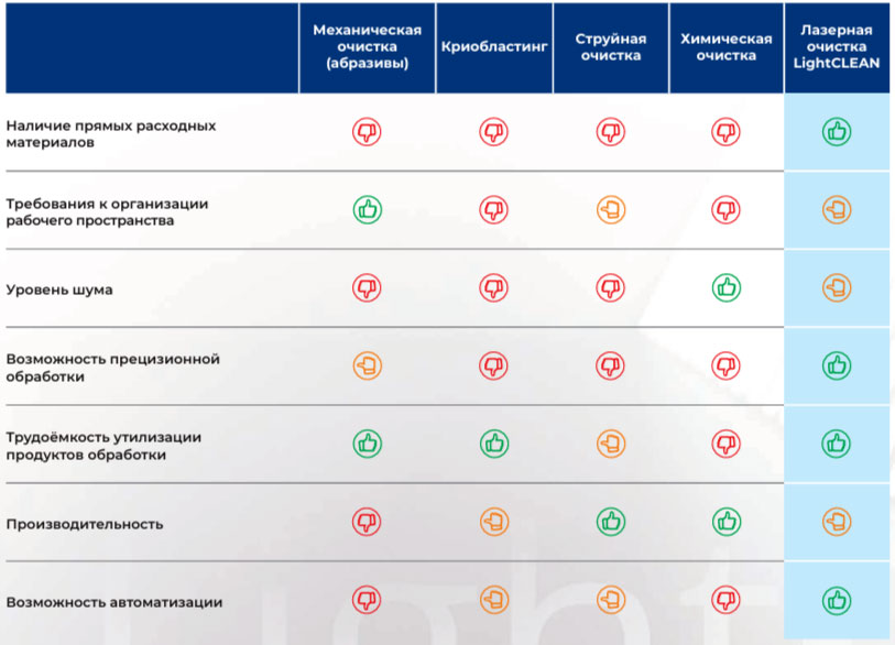 Сравнение LightCLEAN и традиционных технологий