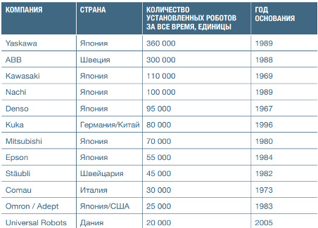Основные лидеры рынка по количеству установленных роботов