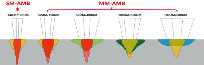 Технология «Малый диаметр ядра»