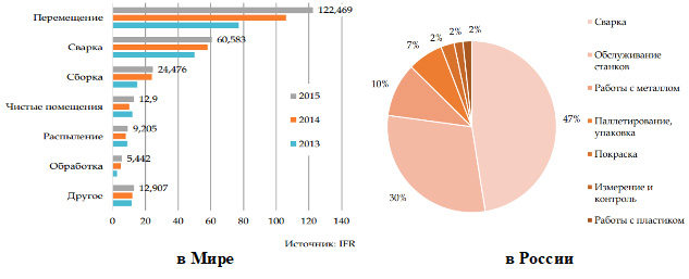  Основные роботизируемые операции в России и мире