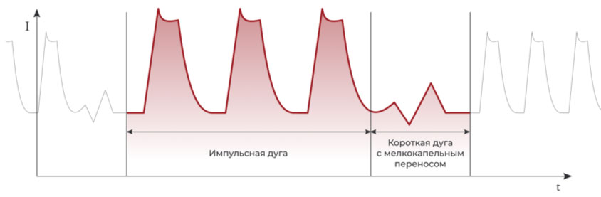 MIX PULSE — гибридный импульсный режим MIX PULSE — гибридный импульсный режим