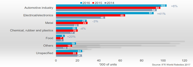 Основные отрасли потребления промышленных роботов за 2017 г.