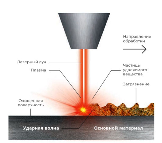Система лазерной очистки VPG LightCLEAN