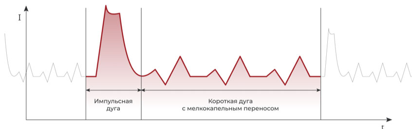 VERTICAL PULSE — гибридный режим для вертикальной сварки VERTICAL PULSE — гибридный режим для вертикальной сварки