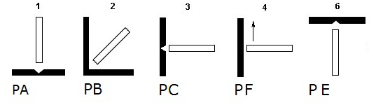 Пространственные положения сварки Пространственные положения сварки